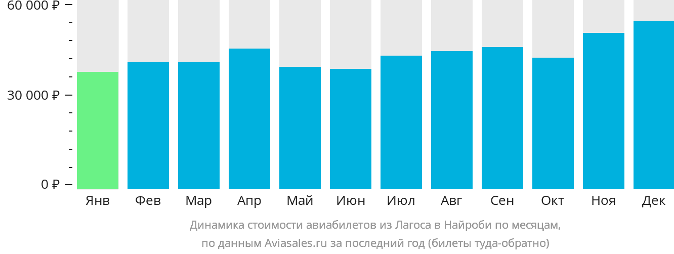 Динамика стоимости авиабилетов из Лагоса в Найроби по месяцам