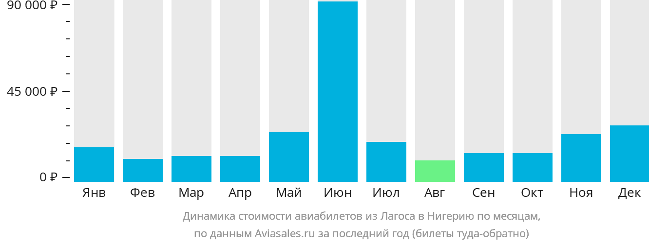 Динамика стоимости авиабилетов из Лагоса в Нигерию по месяцам