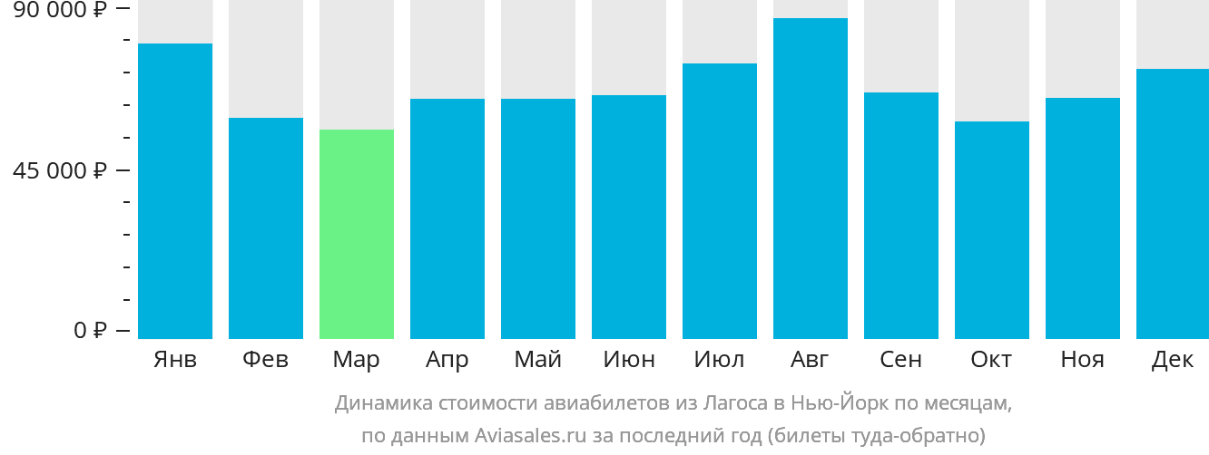 Динамика стоимости авиабилетов из Лагоса в Нью-Йорк по месяцам
