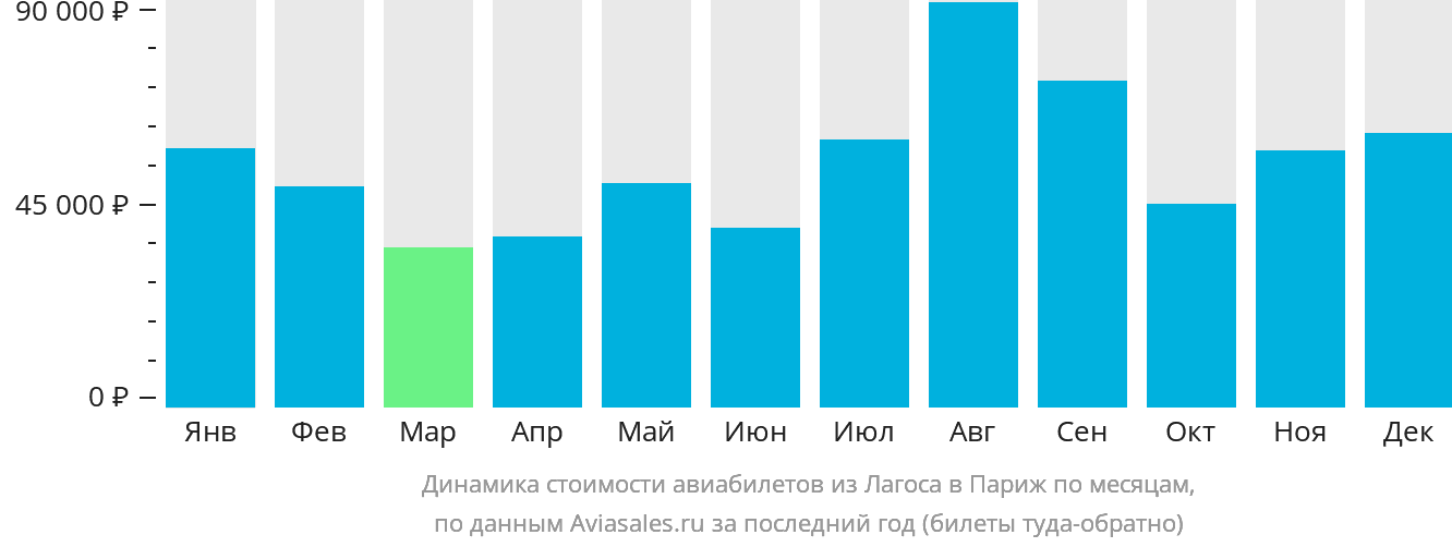 Динамика стоимости авиабилетов из Лагоса в Париж по месяцам