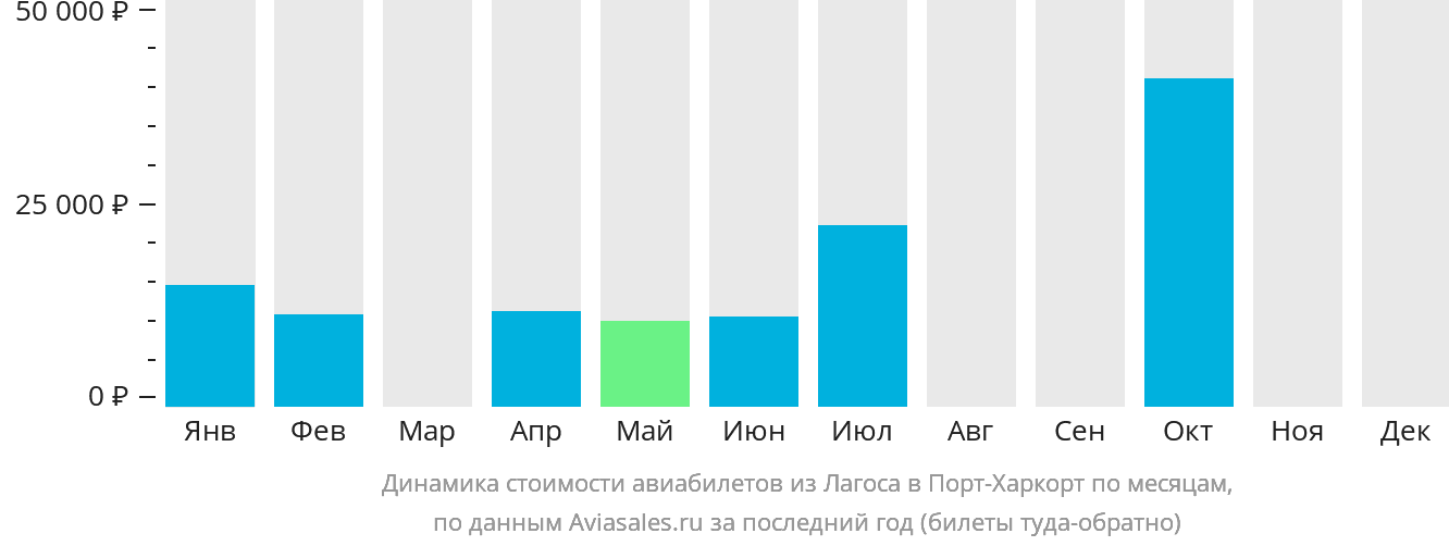 Динамика стоимости авиабилетов из Лагоса в Порт-Харкорт по месяцам