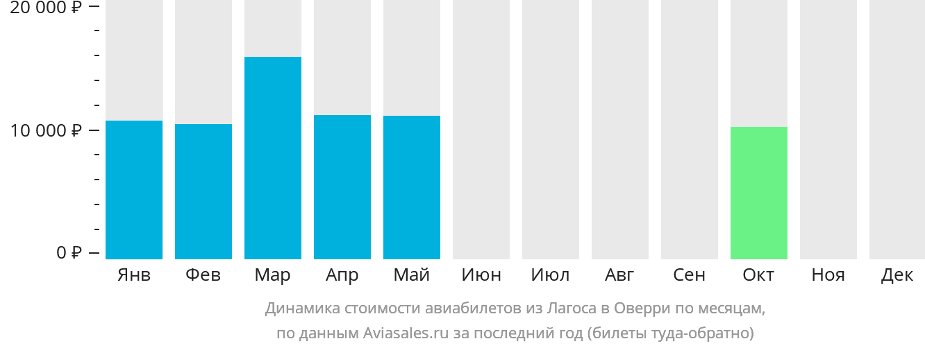 Динамика стоимости авиабилетов из Лагоса в Оверри по месяцам