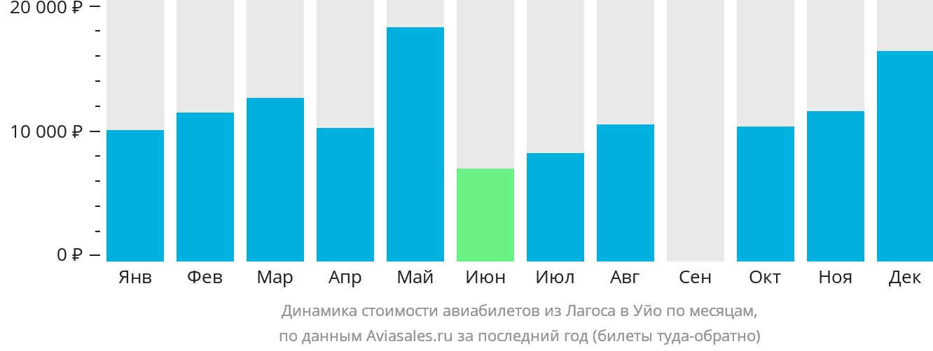 Динамика стоимости авиабилетов из Лагоса в Уйо по месяцам