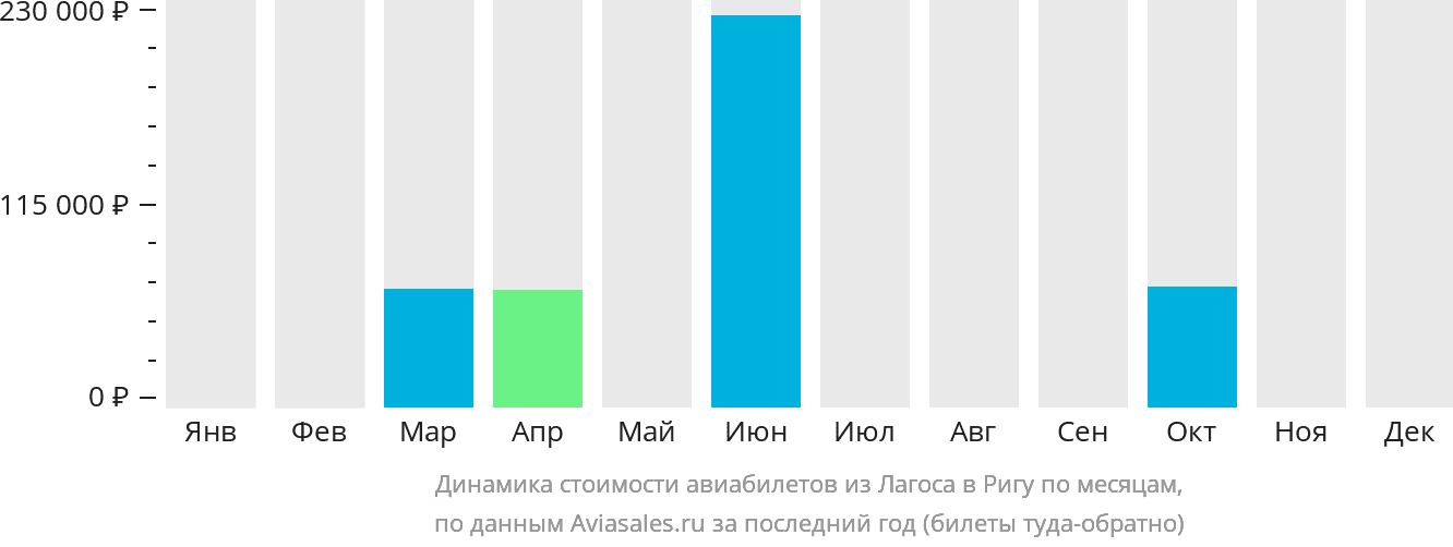 Динамика стоимости авиабилетов из Лагоса в Ригу по месяцам