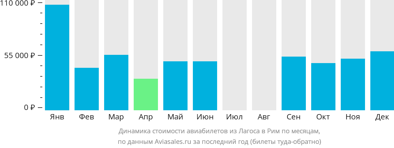 Динамика стоимости авиабилетов из Лагоса в Рим по месяцам