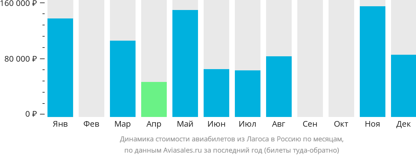 Динамика стоимости авиабилетов из Лагоса в Россию по месяцам