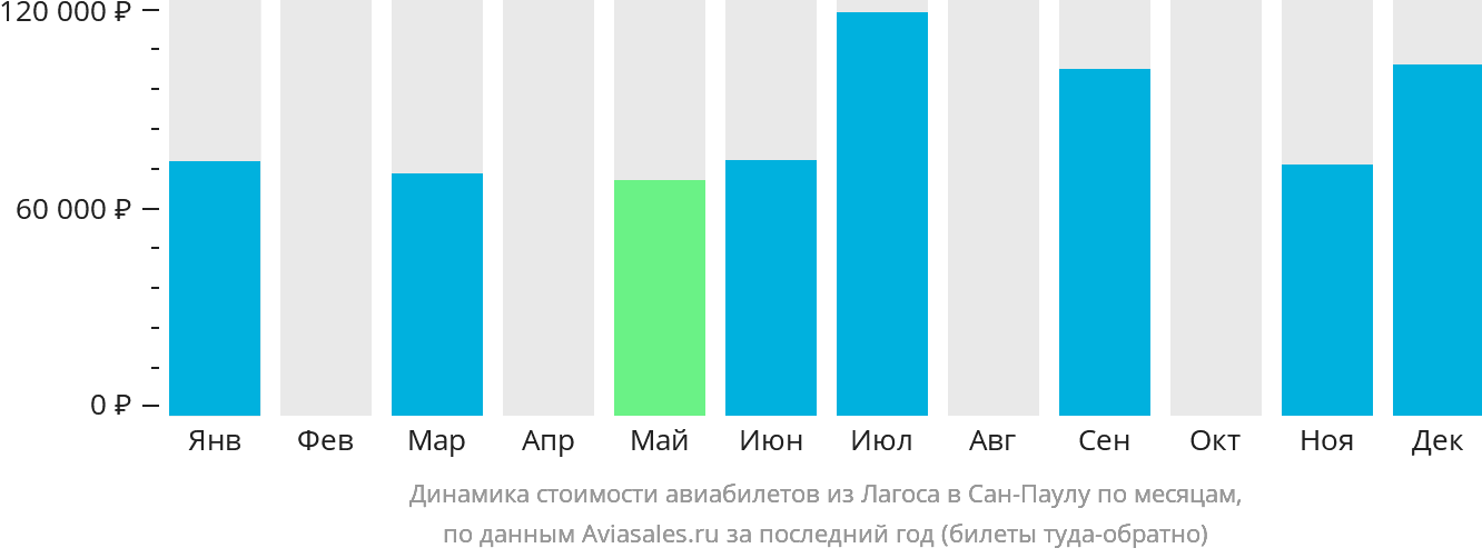 Динамика стоимости авиабилетов из Лагоса в Сан-Паулу по месяцам