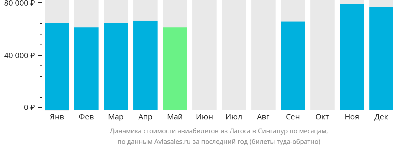Динамика стоимости авиабилетов из Лагоса в Сингапур по месяцам