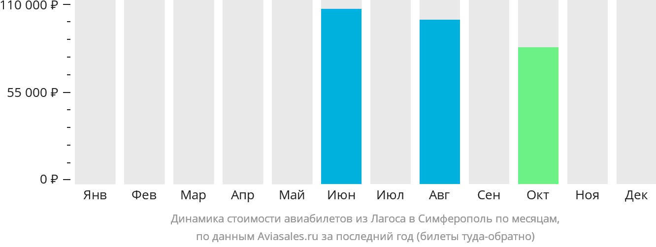 Динамика стоимости авиабилетов из Лагоса в Симферополь по месяцам