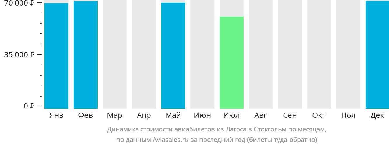 Динамика стоимости авиабилетов из Лагоса в Стокгольм по месяцам