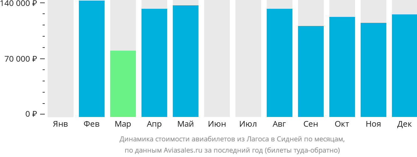 Динамика стоимости авиабилетов из Лагоса в Сидней по месяцам
