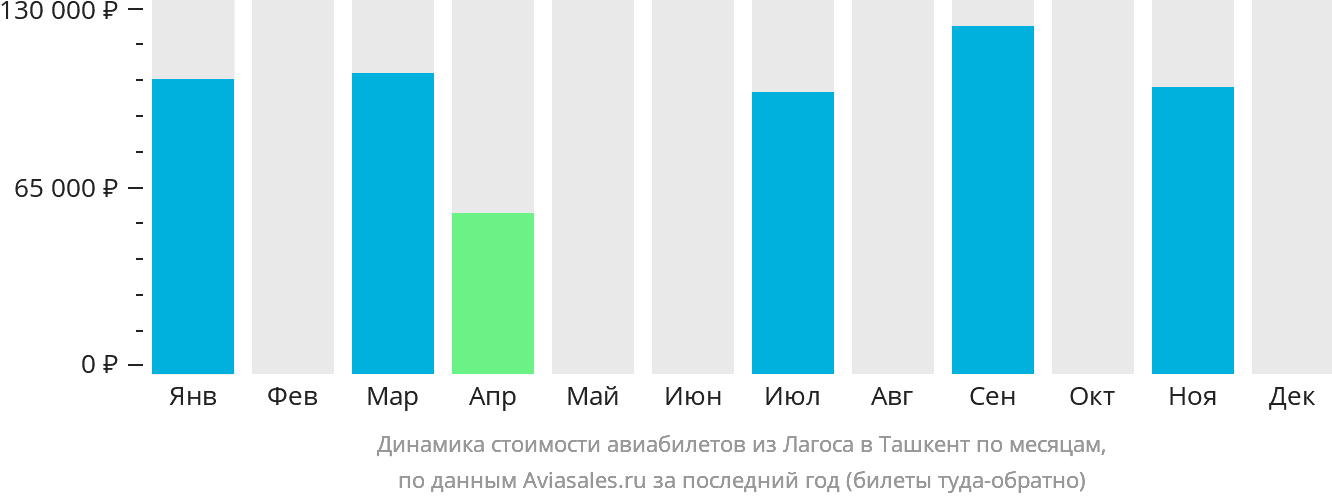 Динамика стоимости авиабилетов из Лагоса в Ташкент по месяцам