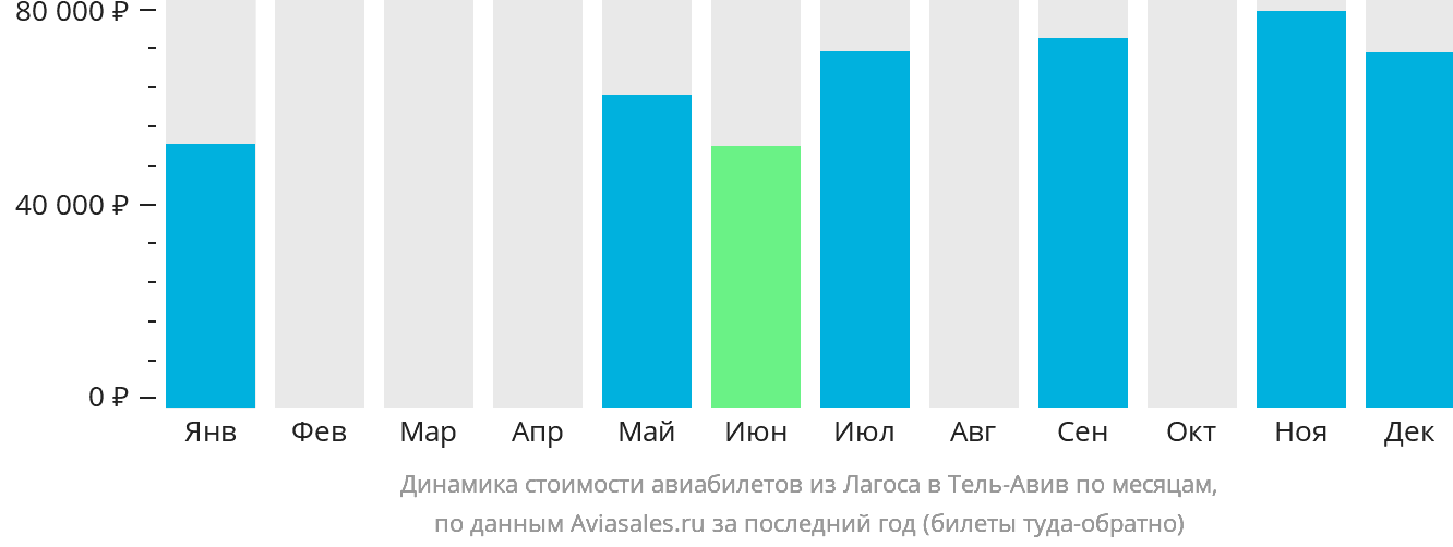 Динамика стоимости авиабилетов из Лагоса в Тель-Авив по месяцам