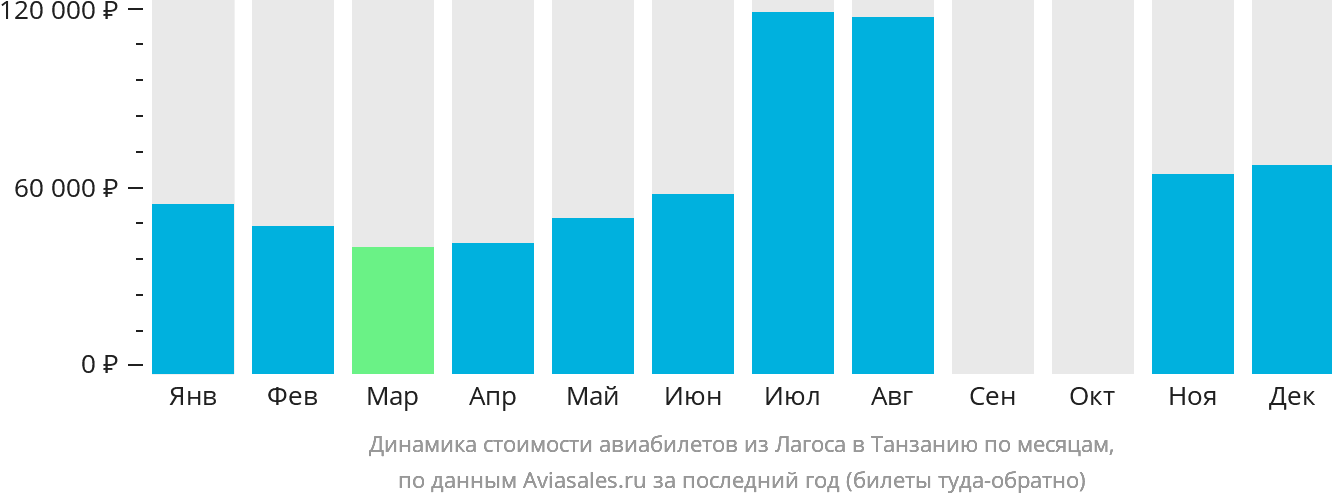 Динамика стоимости авиабилетов из Лагоса в Танзанию по месяцам