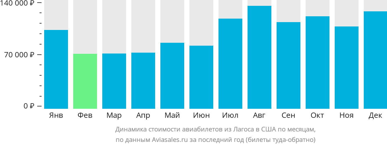 Динамика стоимости авиабилетов из Лагоса в США по месяцам