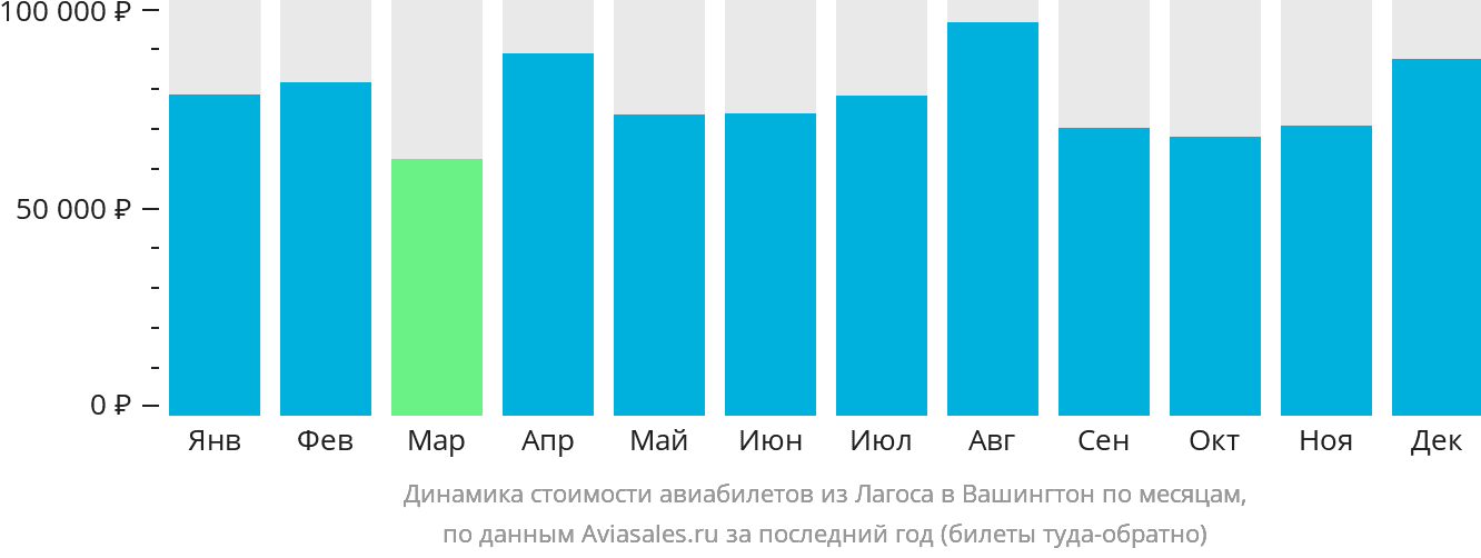 Динамика стоимости авиабилетов из Лагоса в Вашингтон по месяцам