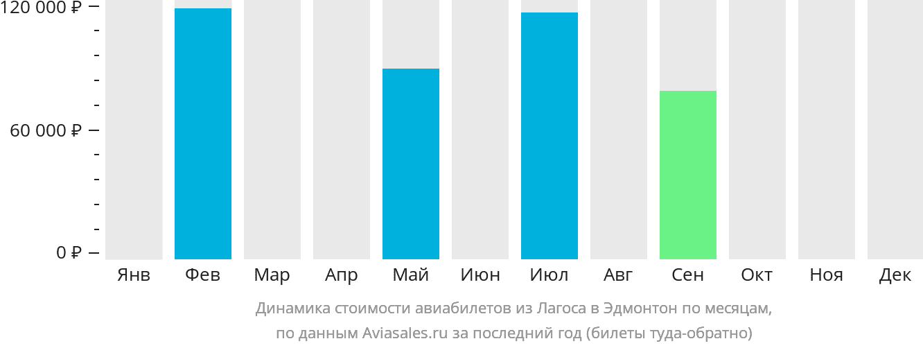 Динамика стоимости авиабилетов из Лагоса в Эдмонтон по месяцам