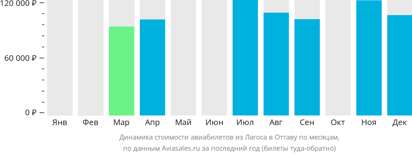 Динамика стоимости авиабилетов из Лагоса в Оттаву по месяцам