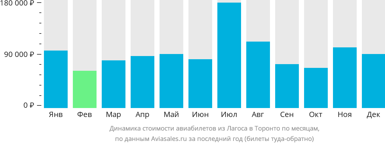 Динамика стоимости авиабилетов из Лагоса в Торонто по месяцам