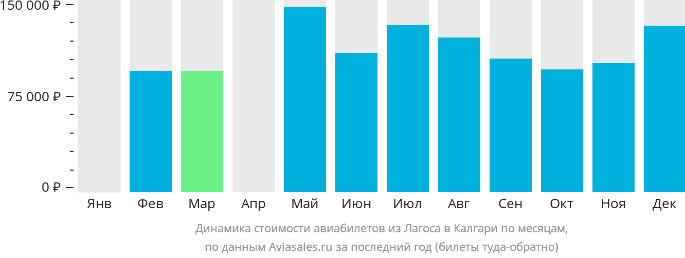 Динамика стоимости авиабилетов из Лагоса в Калгари по месяцам