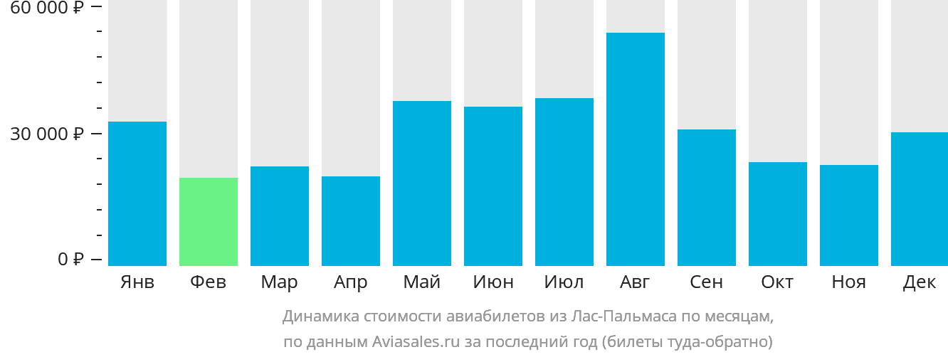 Динамика стоимости авиабилетов из Лас-Пальмаса по месяцам