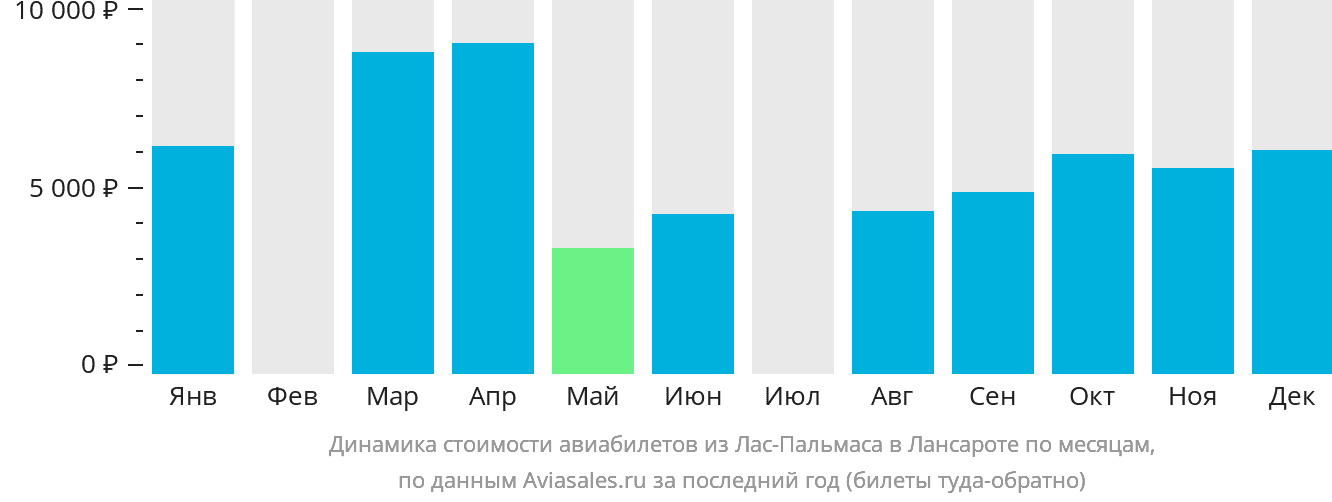 Динамика стоимости авиабилетов из Лас-Пальмаса в Лансароте по месяцам