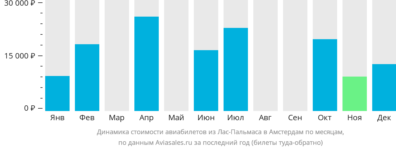 Динамика стоимости авиабилетов из Лас-Пальмаса в Амстердам по месяцам