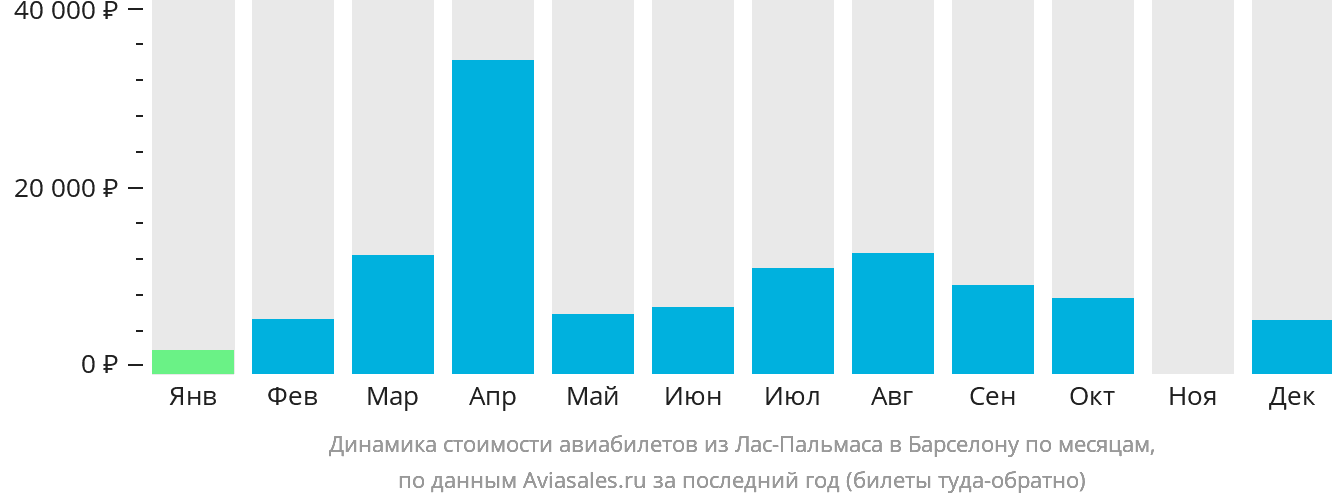 Динамика стоимости авиабилетов из Лас-Пальмаса в Барселону по месяцам