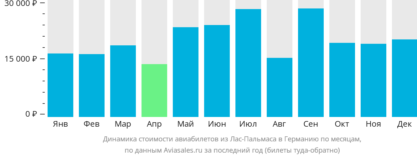 Динамика стоимости авиабилетов из Лас-Пальмаса в Германию по месяцам