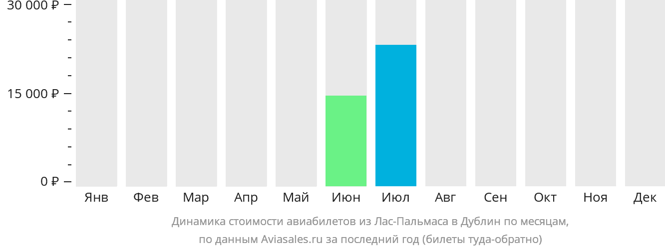 Динамика стоимости авиабилетов из Лас-Пальмаса в Дублин по месяцам