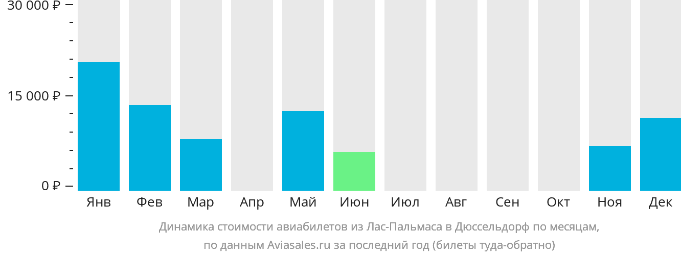 Динамика стоимости авиабилетов из Лас-Пальмаса в Дюссельдорф по месяцам