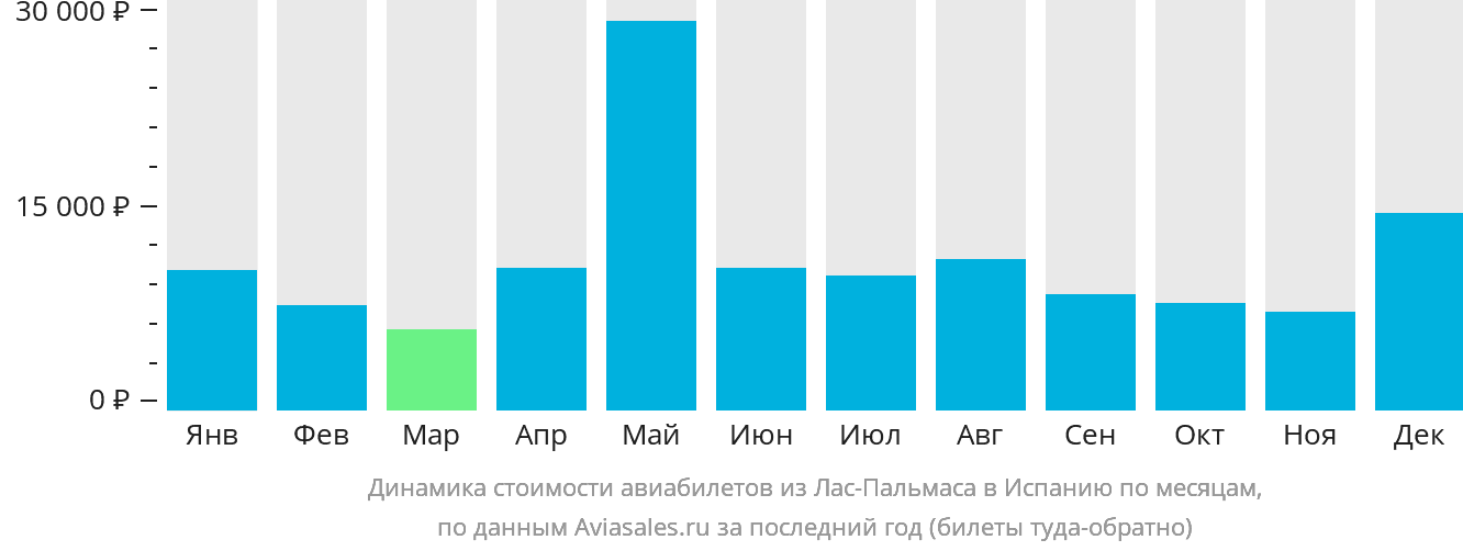 Динамика стоимости авиабилетов из Лас-Пальмаса в Испанию по месяцам