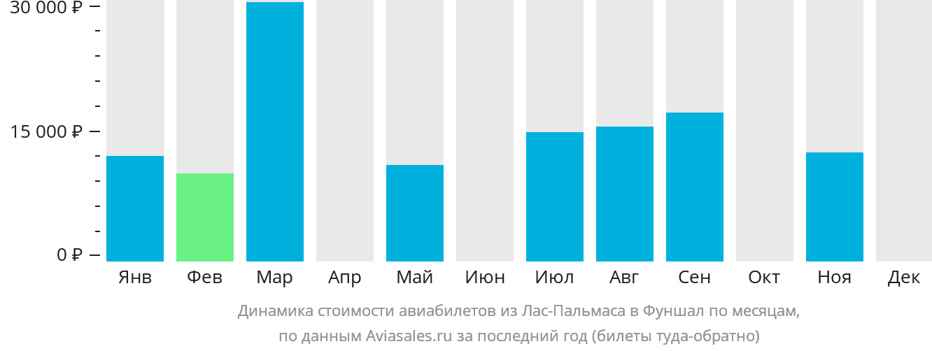 Динамика стоимости авиабилетов из Лас-Пальмаса в Фуншал (Мадейра) по месяцам