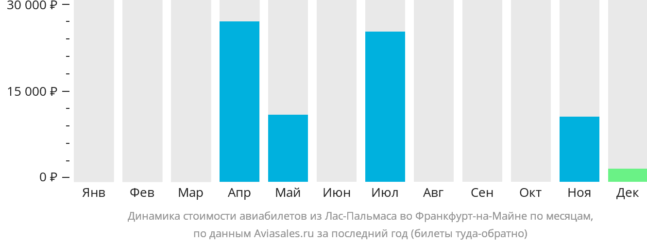 Динамика стоимости авиабилетов из Лас-Пальмаса во Франкфурт-на-Майне по месяцам