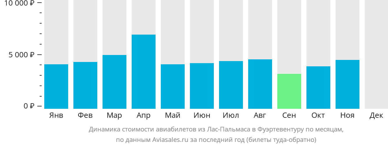 Динамика стоимости авиабилетов из Лас-Пальмаса в Фуэртевентуру по месяцам