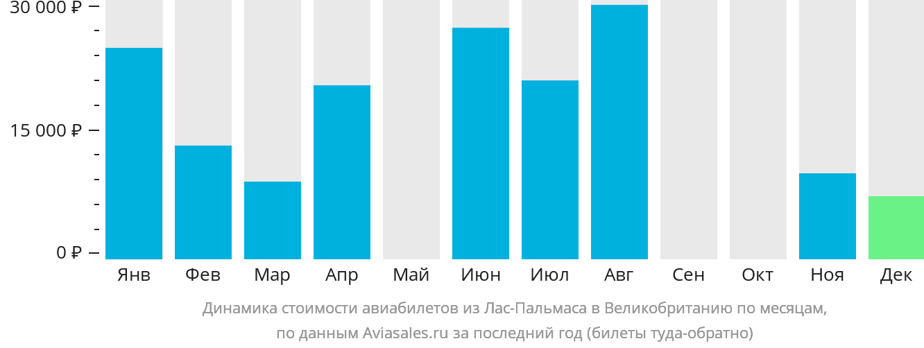 Динамика стоимости авиабилетов из Лас-Пальмаса в Великобританию по месяцам