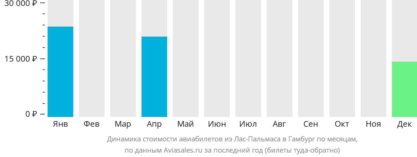 Динамика стоимости авиабилетов из Лас-Пальмаса в Гамбург по месяцам