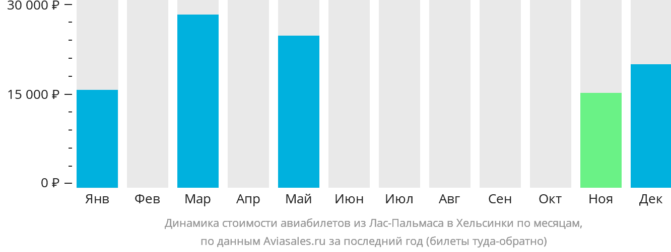 Динамика стоимости авиабилетов из Лас-Пальмаса в Хельсинки по месяцам