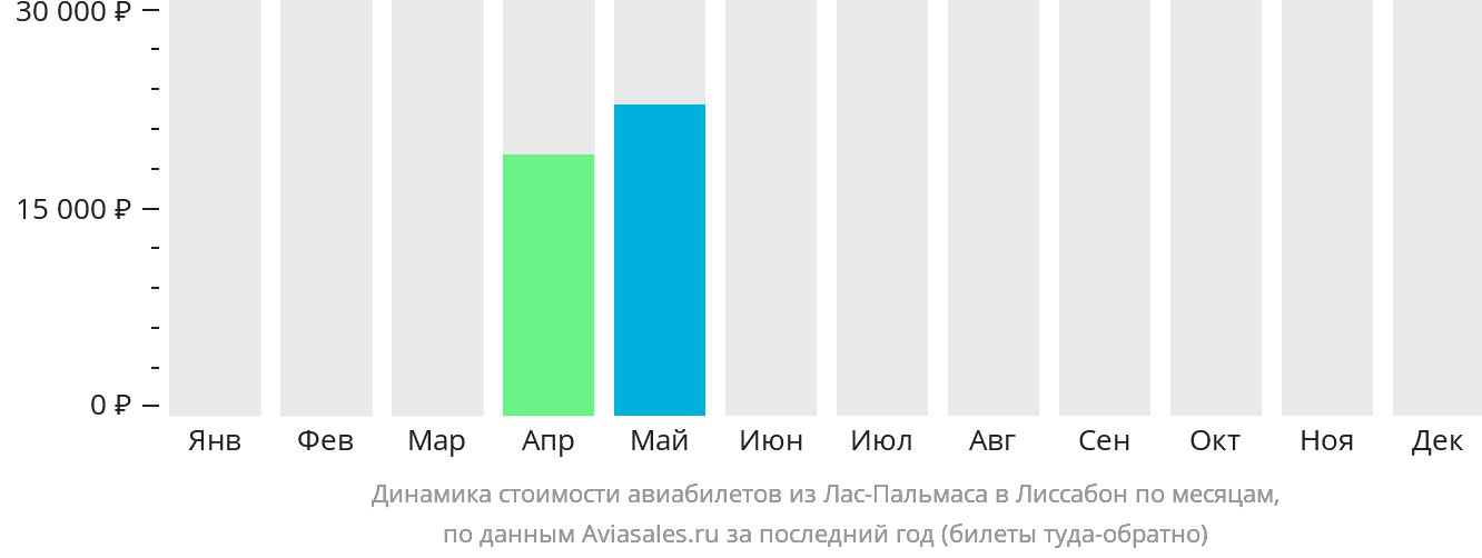 Динамика стоимости авиабилетов из Лас-Пальмаса в Лиссабон по месяцам
