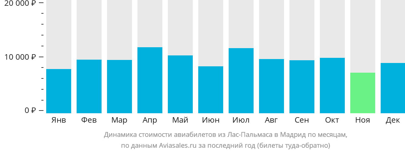 Динамика стоимости авиабилетов из Лас-Пальмаса в Мадрид по месяцам
