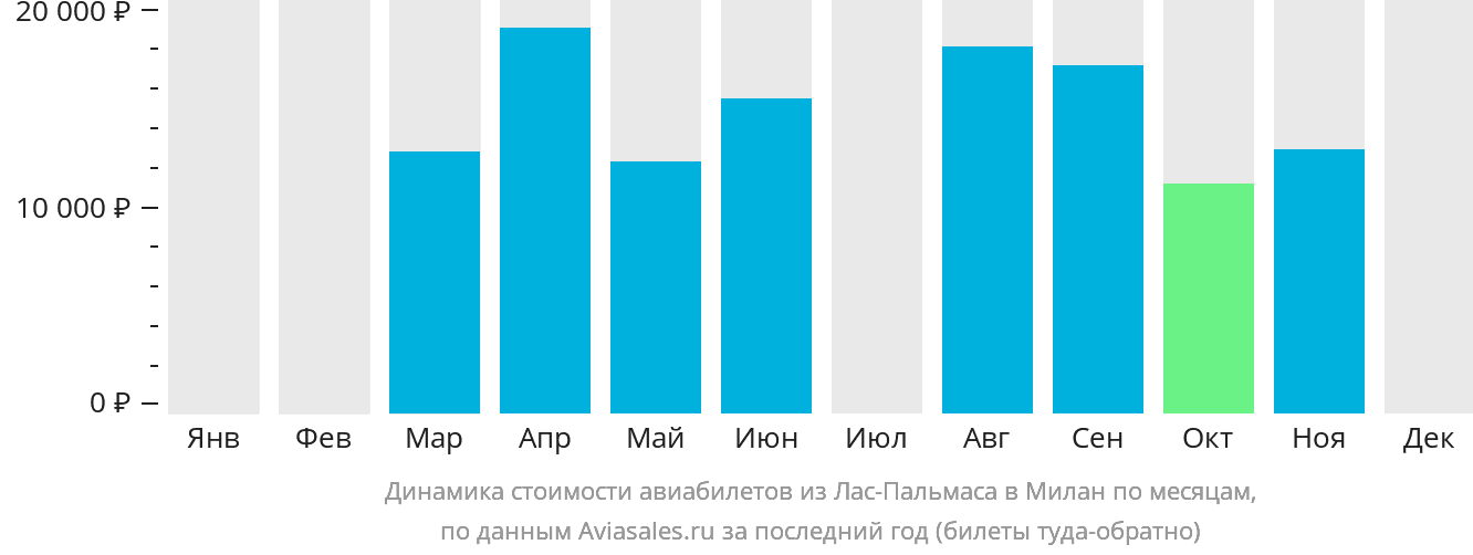 Динамика стоимости авиабилетов из Лас-Пальмаса в Милан по месяцам