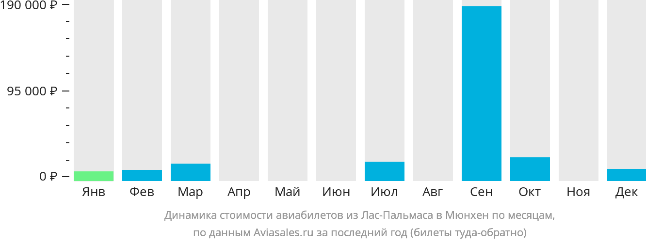 Динамика стоимости авиабилетов из Лас-Пальмаса в Мюнхен по месяцам