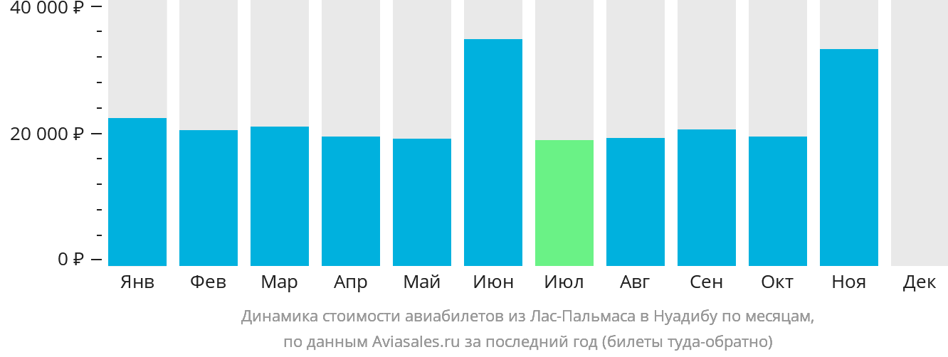 Динамика стоимости авиабилетов из Лас-Пальмаса в Нуадибу по месяцам