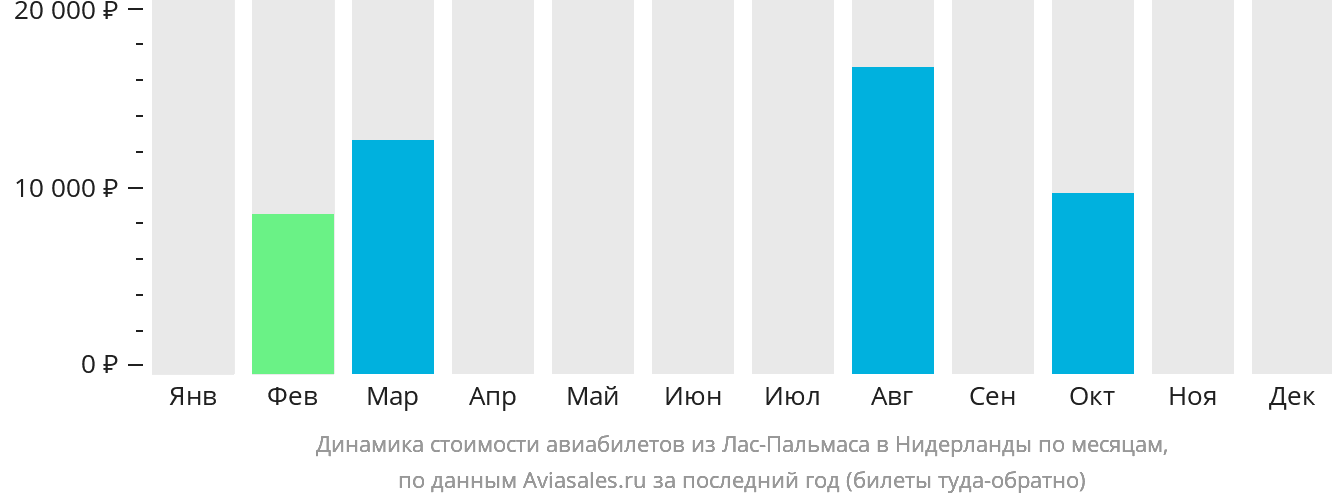 Динамика стоимости авиабилетов из Лас-Пальмаса в Нидерланды по месяцам
