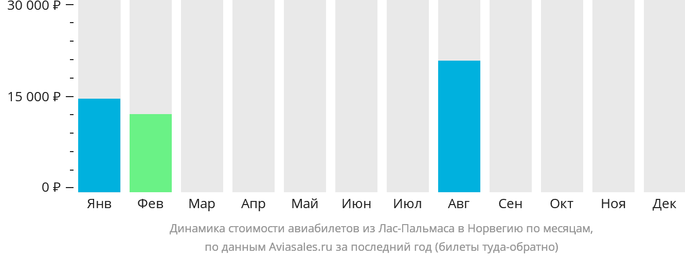 Динамика стоимости авиабилетов из Лас-Пальмаса в Норвегию по месяцам