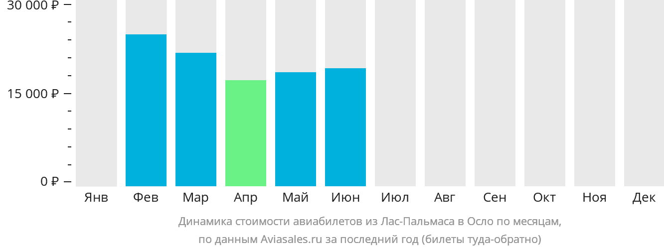 Динамика стоимости авиабилетов из Лас-Пальмаса в Осло по месяцам