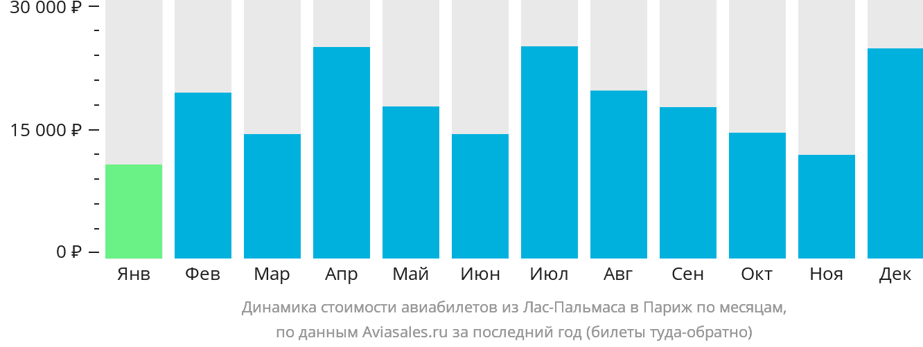 Динамика стоимости авиабилетов из Лас-Пальмаса в Париж по месяцам