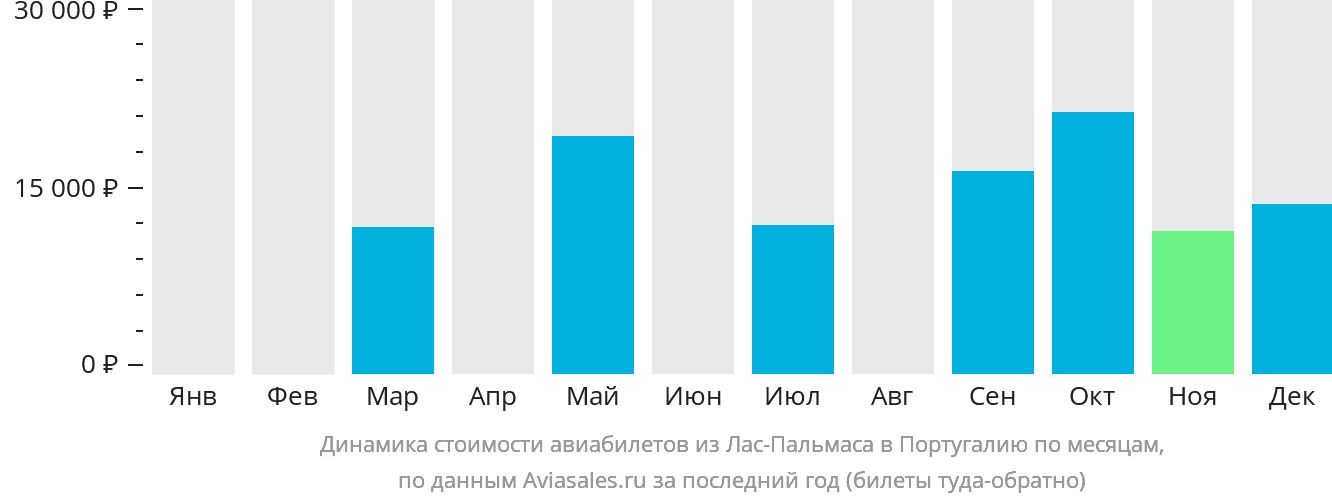 Динамика стоимости авиабилетов из Лас-Пальмаса в Португалию по месяцам
