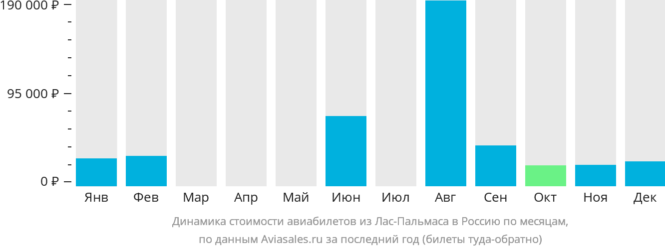 Динамика стоимости авиабилетов из Лас-Пальмаса в Россию по месяцам