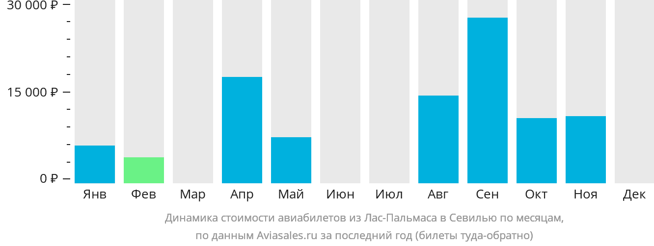 Динамика стоимости авиабилетов из Лас-Пальмаса в Севилью по месяцам
